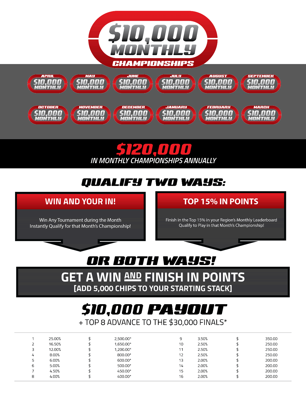 $10,000 Monthly Championship